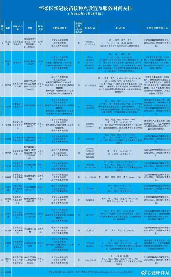 北京各区新冠疫苗接种信息汇总！接种地址、疫苗种类、预约方式→