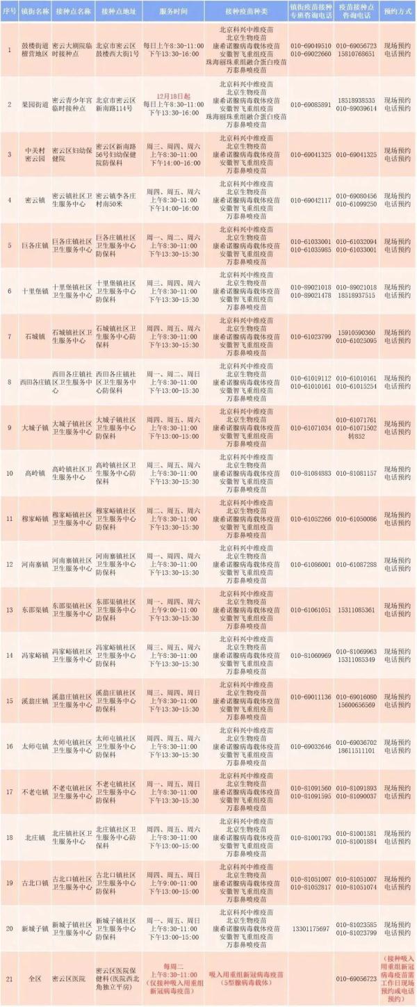 北京各区新冠疫苗接种信息汇总！接种地址、疫苗种类、预约方式→