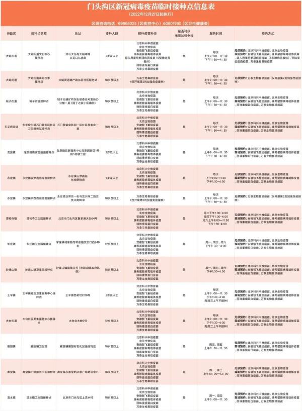 北京各区新冠疫苗接种信息汇总！接种地址、疫苗种类、预约方式→