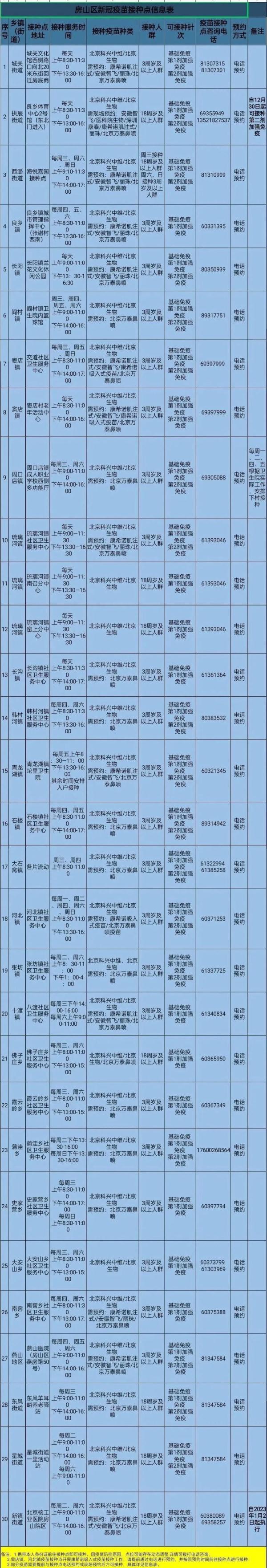 北京各区新冠疫苗接种信息汇总！接种地址、疫苗种类、预约方式→