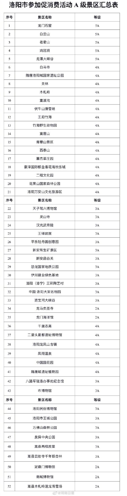 洛阳52家A级景区面向全国免票