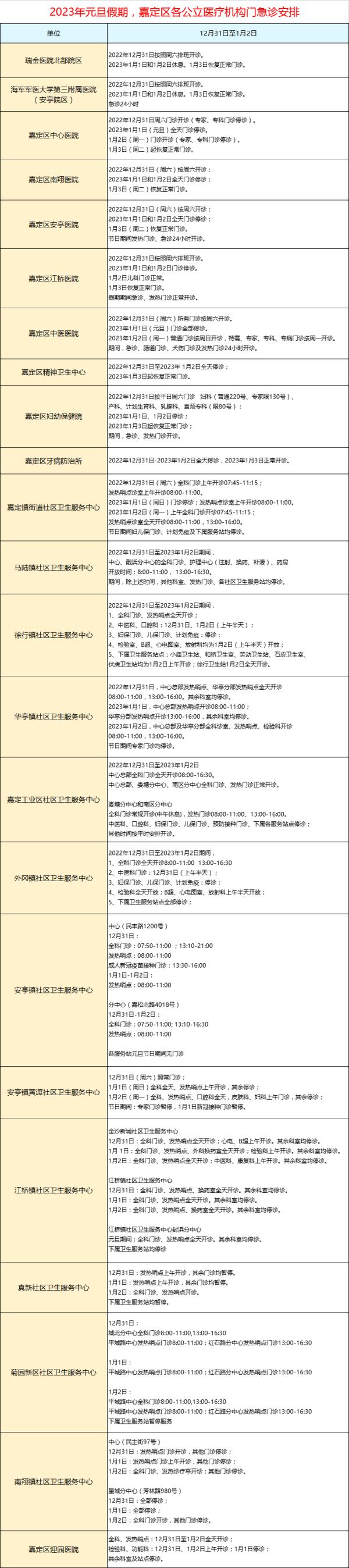 上海人注意:多家医院元旦期间就诊时间有调整!转发周知,别跑空→ 上海人注意:多家医院元旦期间就诊时间有调整!转发周知,别跑空→