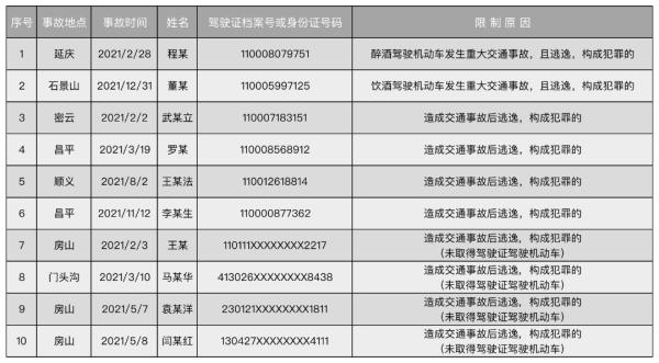 最新曝光｜北京交管部门公布10名终生禁驾人员