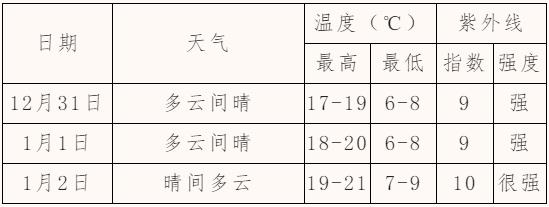 @四川人 元旦假期阴雨雪天气多，全省各地出行指南来了