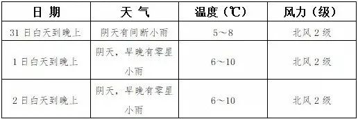 @四川人 元旦假期阴雨雪天气多，全省各地出行指南来了