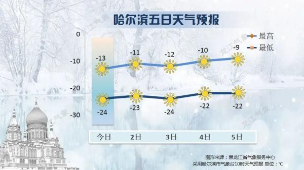 元旦期间，寒冷依旧，部分地区最低温度零下31℃