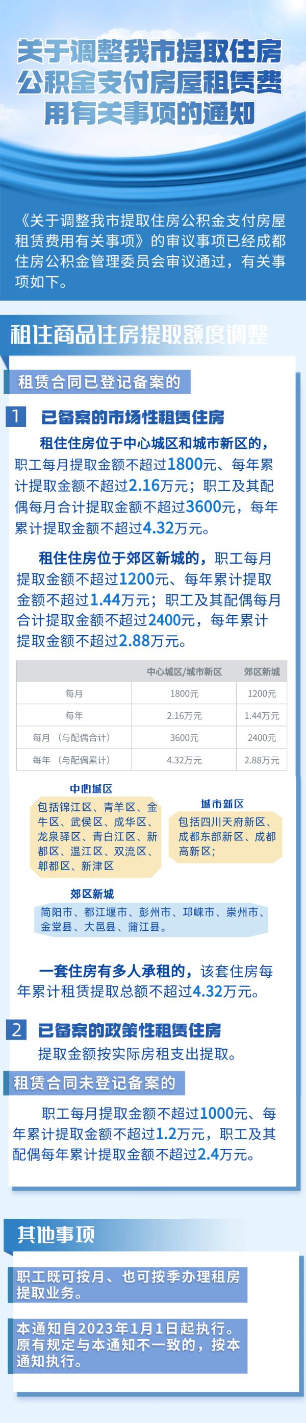 今起实施！成都市公积金租房提取有新调整