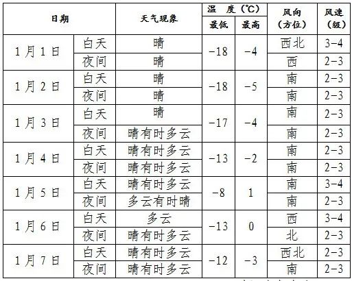 元旦以降温开场！