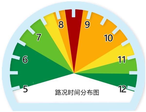 明天北京早高峰交通压力大，8:15开始或将严重拥堵