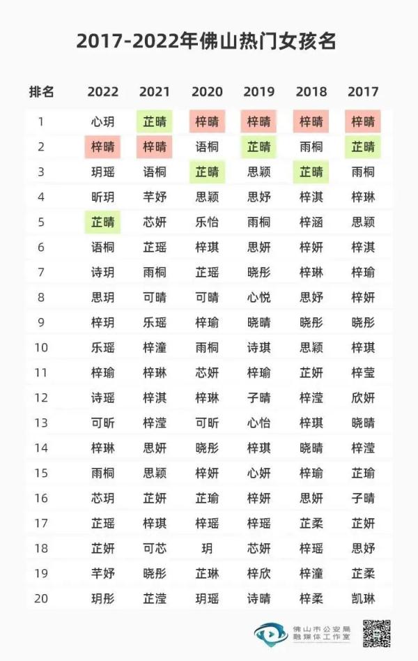 广东一地2022年新生儿爆款名字出炉，排名第一的竟然是……