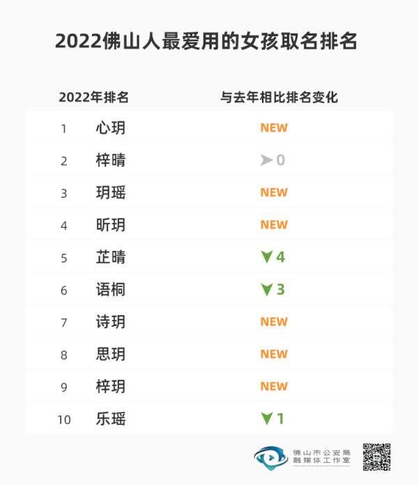 广东一地2022年新生儿爆款名字出炉，排名第一的竟然是……