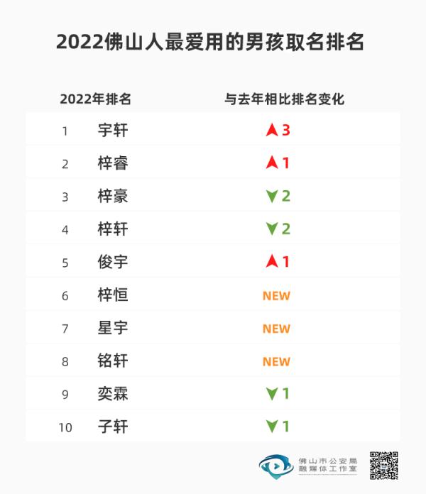 广东一地2022年新生儿爆款名字出炉，排名第一的竟然是……