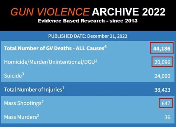 数说美国2022：枪支暴力成不治之症