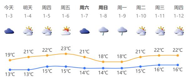 2023年第一波冷空气来袭!深圳最低温或降至…… 2023年第一波冷空气来袭!深圳最低温或降至……
