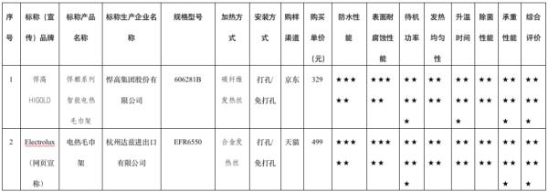25款电热毛巾架测试！6款样品安全性不过关