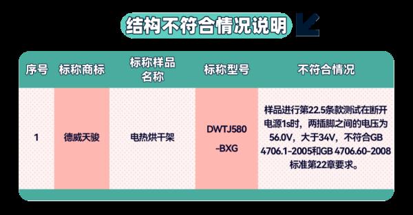 25款电热毛巾架测试！6款样品安全性不过关