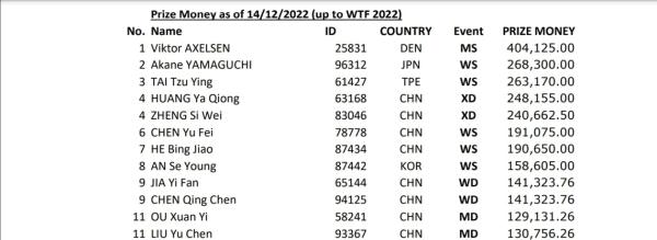 世界羽联公布2022年运动员收入排行 安赛龙排名首位