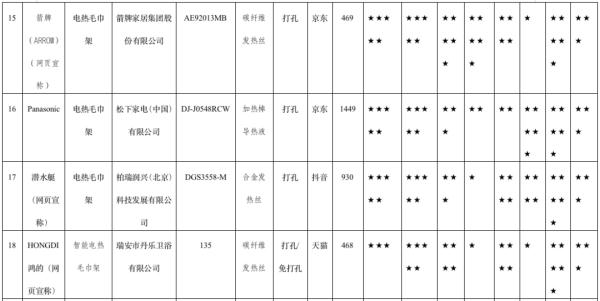 25款电热毛巾架测试！6款样品安全性不过关
