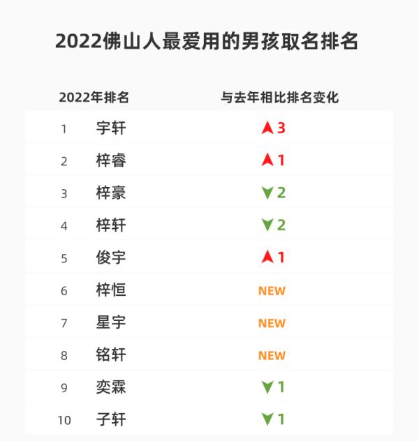 广东一地爆款名字出炉！你身边有几个？