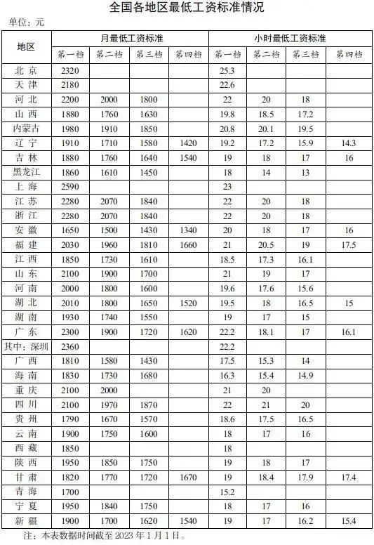最低工资表出炉！浙江排在……