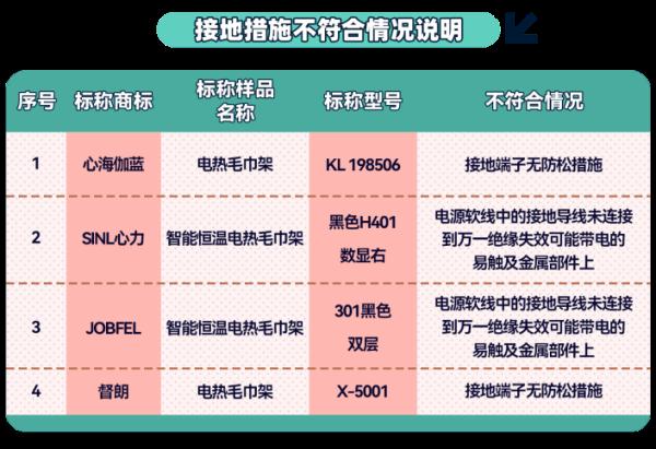 25款电热毛巾架测试！6款样品安全性不过关