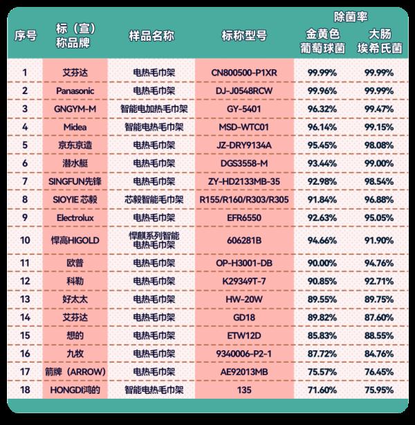 25款电热毛巾架测试！6款样品安全性不过关