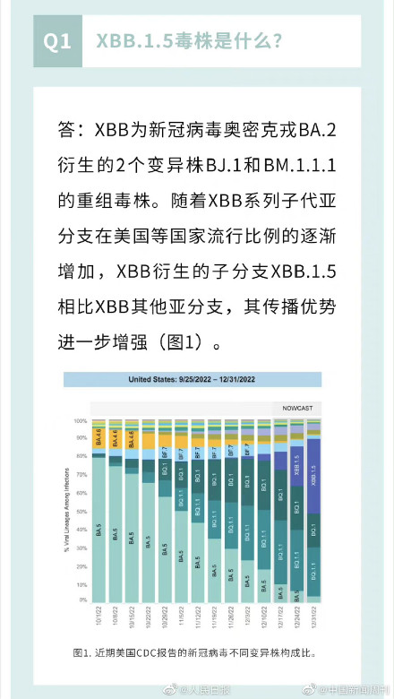 中疾控回应XBB.1.5相关情况