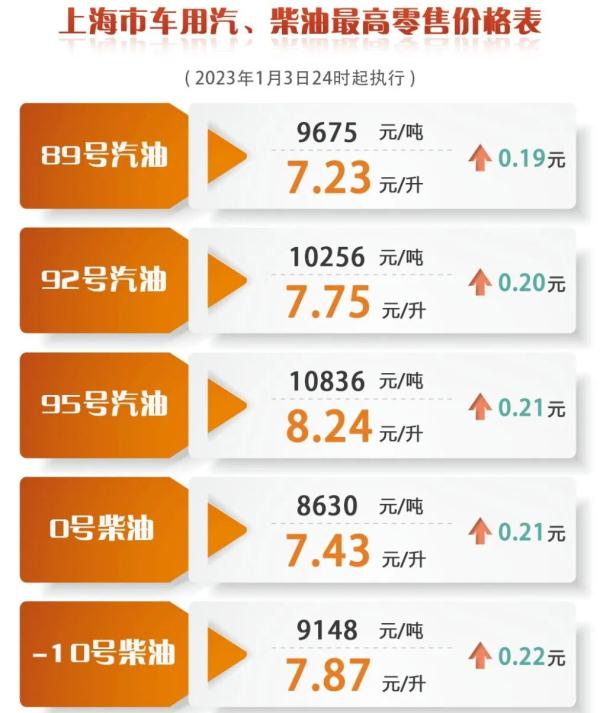 零点涨价！2023全年油价调整时间表出炉，速收藏