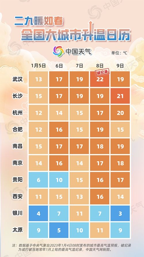 全国大城市升温日历出炉！哪些地方暖到破纪录？