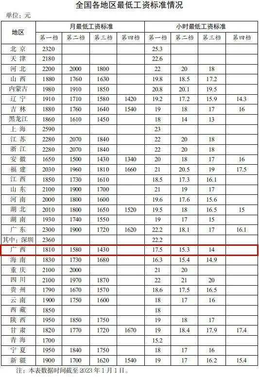 国家最低工资标准