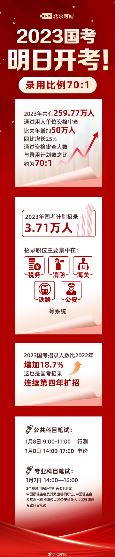 录用比70比1！2023国考明日开考，近260万人参加