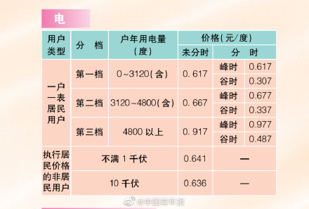 12月电费引关注上海官方回应来了