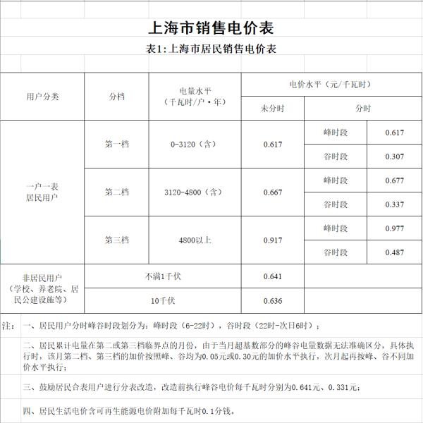 12月电费贵，甚至超过1000元？回应来了！