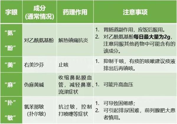 感冒药、止泻药、肠道菌群调节药如何安全用药，听听协和药师的说法