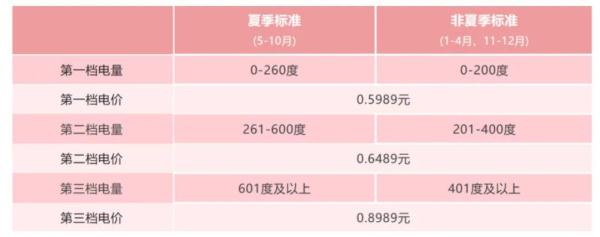 冲上热搜！12月电费为什么高？广东电网回应