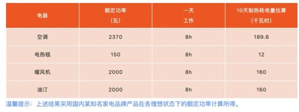冲上热搜！12月电费为什么高？广东电网回应