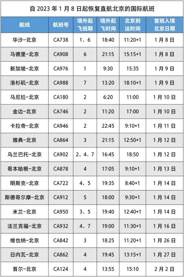 1月8日起这些国际航班取消入境分流 直航北京