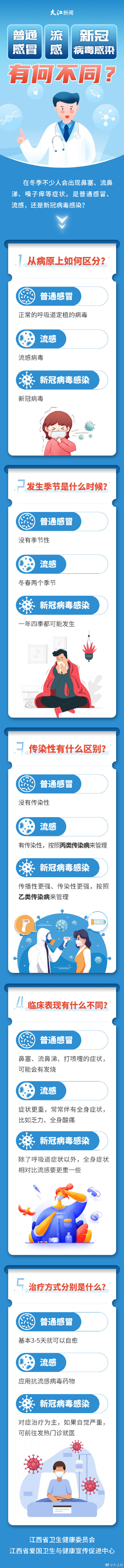 普通感冒、流感和新冠病毒感染有何不同？