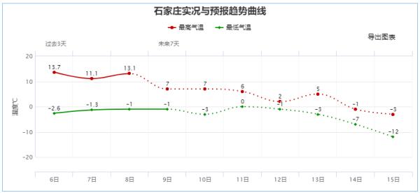 石家庄的雪安排上啦！河北雨雪+降温后天上线……