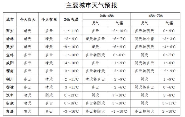 中雪、大雪、最高降10℃!实力级强冷空气将登陆陕西! 中雪、大雪、最高降10℃!实力级强冷空气将登陆陕西!