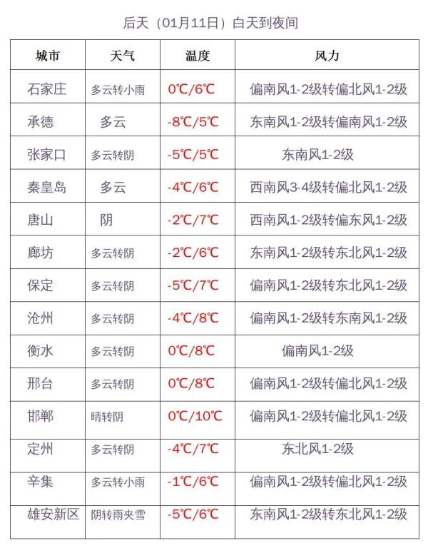 石家庄的雪安排上啦！河北雨雪+降温后天上线……