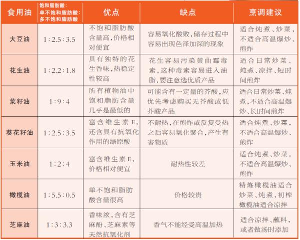 注意，这3类食用油最好别吃