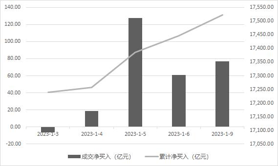 开年北向资金净流入近300亿元 外资机构普遍看多中国资产