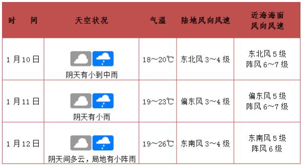新冷空气正在路上！未来三天，海口的天气→