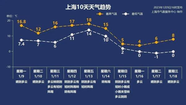 18℃→零下1℃！断崖式降温+雨雪要来了