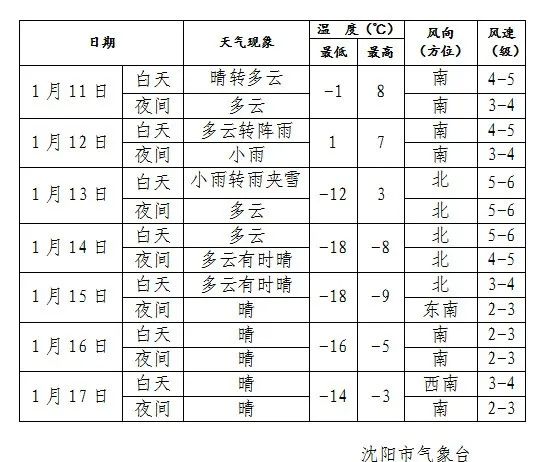 寒潮蓝色预警！最低气温-30℃！最强雨雪冰冻大风袭辽！