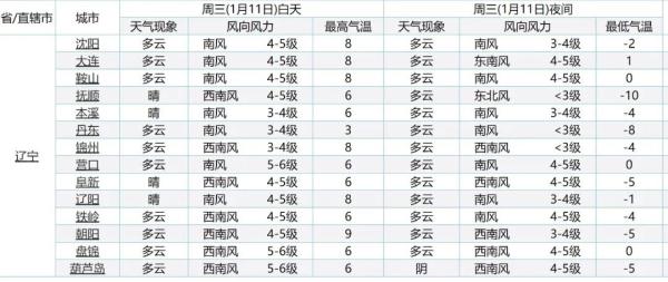 寒潮蓝色预警！最低气温-30℃！最强雨雪冰冻大风袭辽！