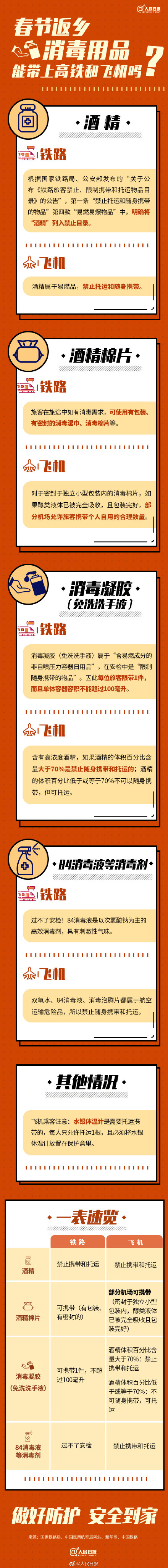 这些消毒用品坐飞机高铁能随身带吗  高铁上可以带的消毒产品是什么