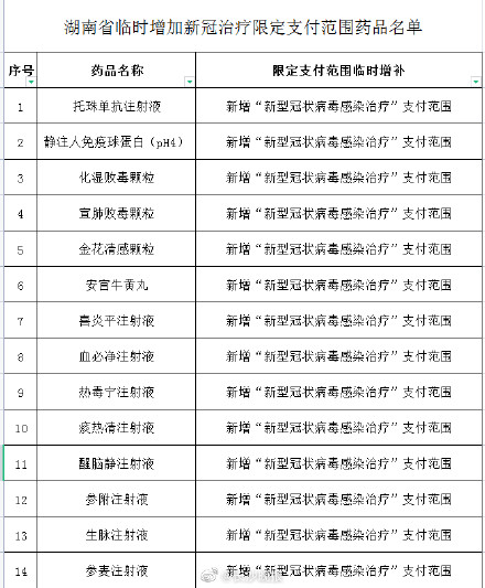 阿兹夫定片全额报销 ！又有一批新冠药品临时纳入湖南医保