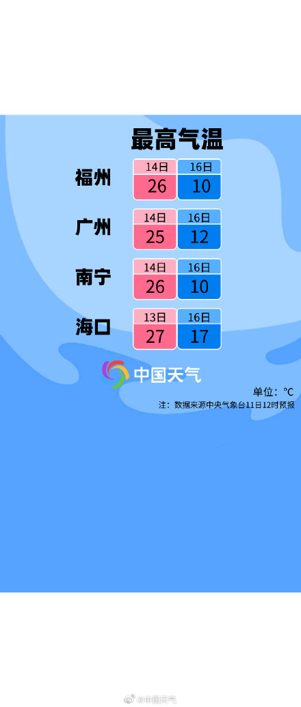 2023首场寒潮来袭 15日越过南岭广东又要变成“广冻”了
